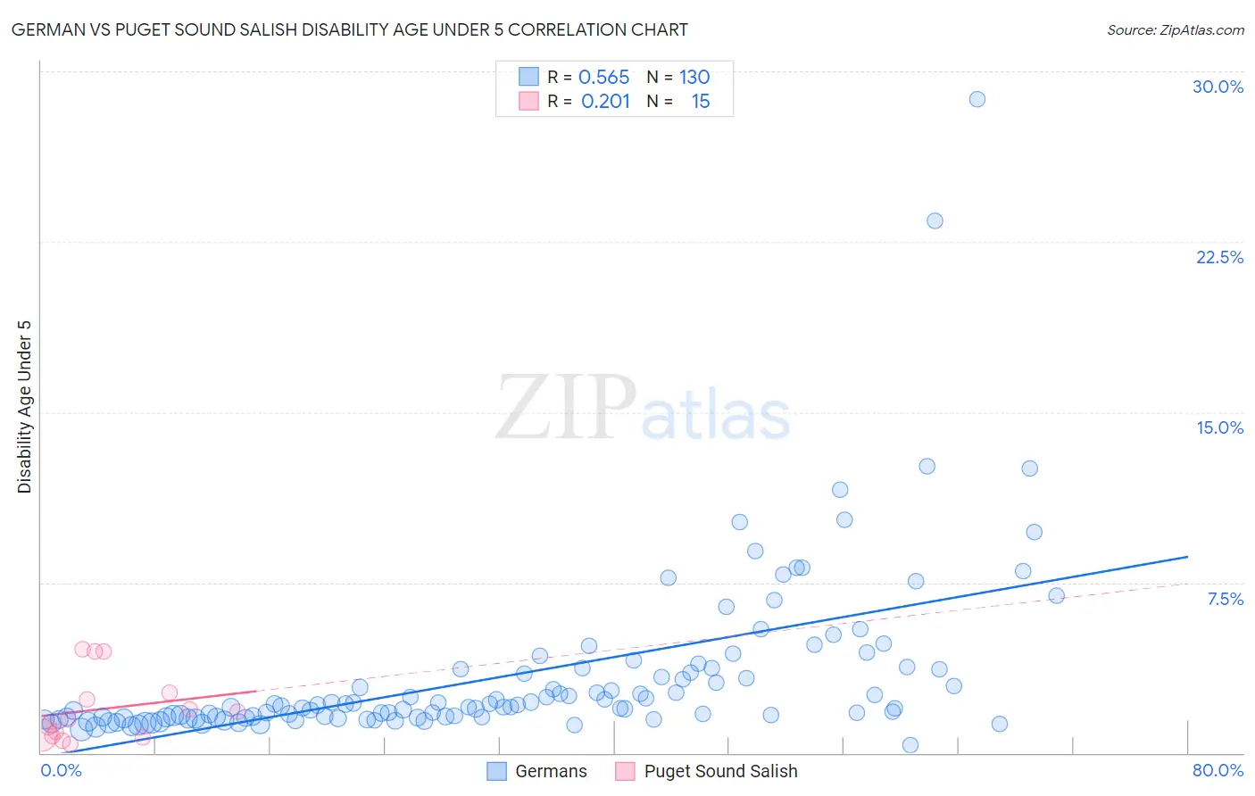 German vs Puget Sound Salish Disability Age Under 5