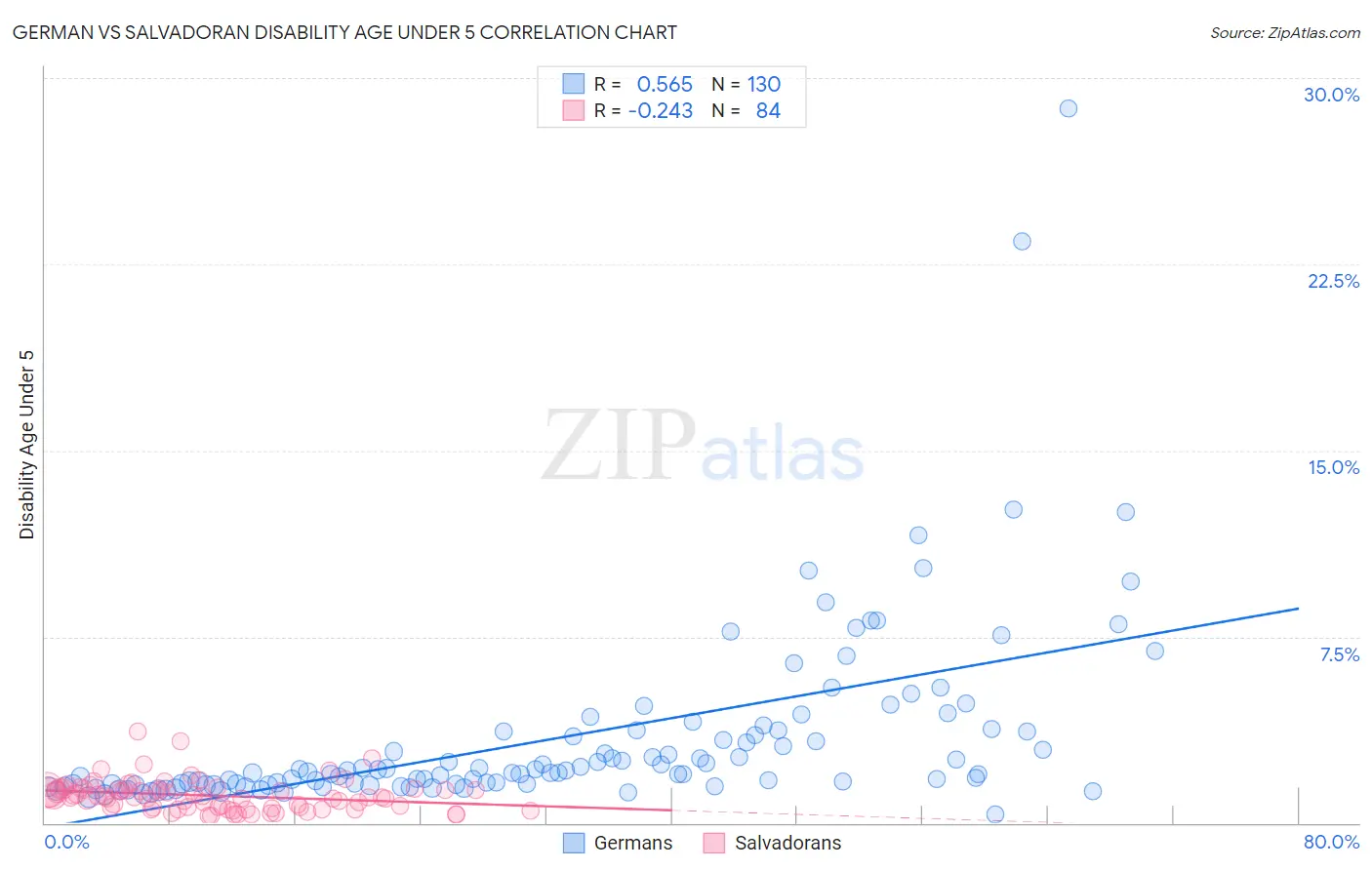 German vs Salvadoran Disability Age Under 5