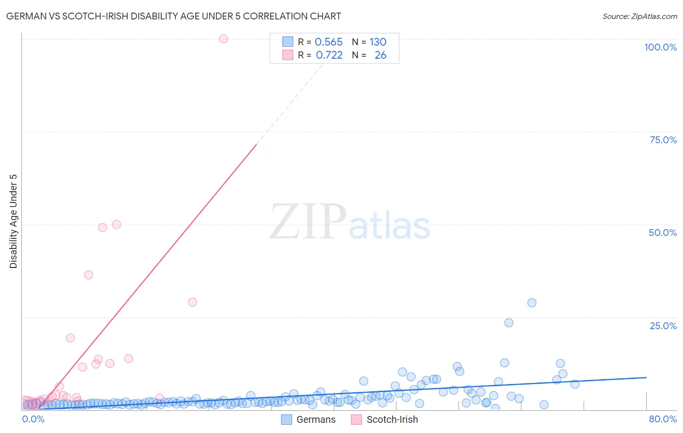 German vs Scotch-Irish Disability Age Under 5