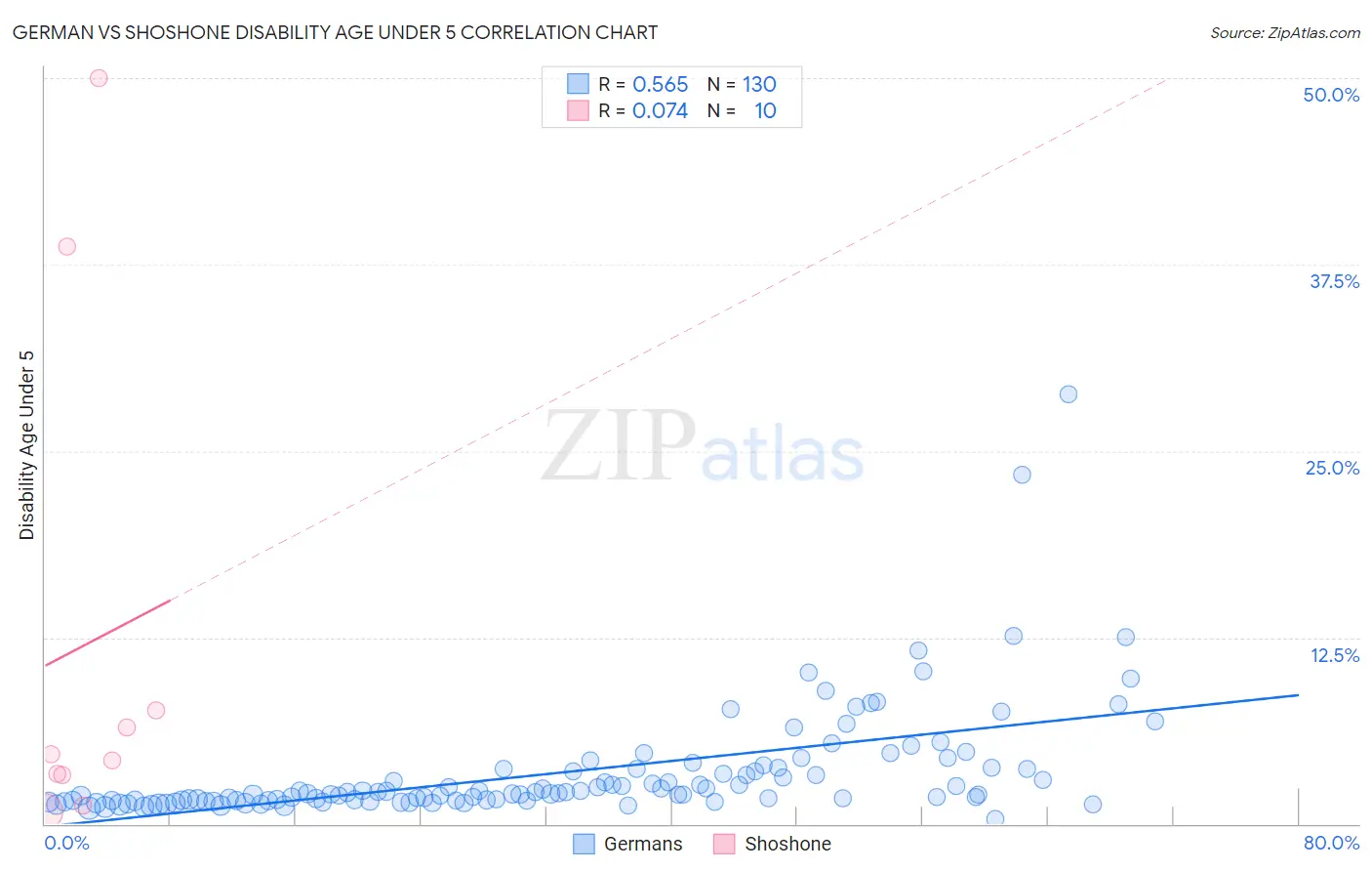 German vs Shoshone Disability Age Under 5