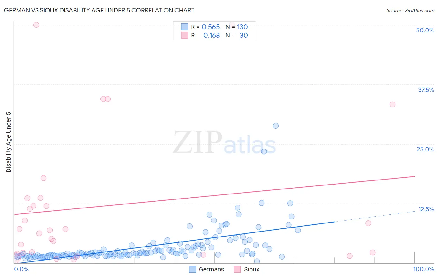 German vs Sioux Disability Age Under 5