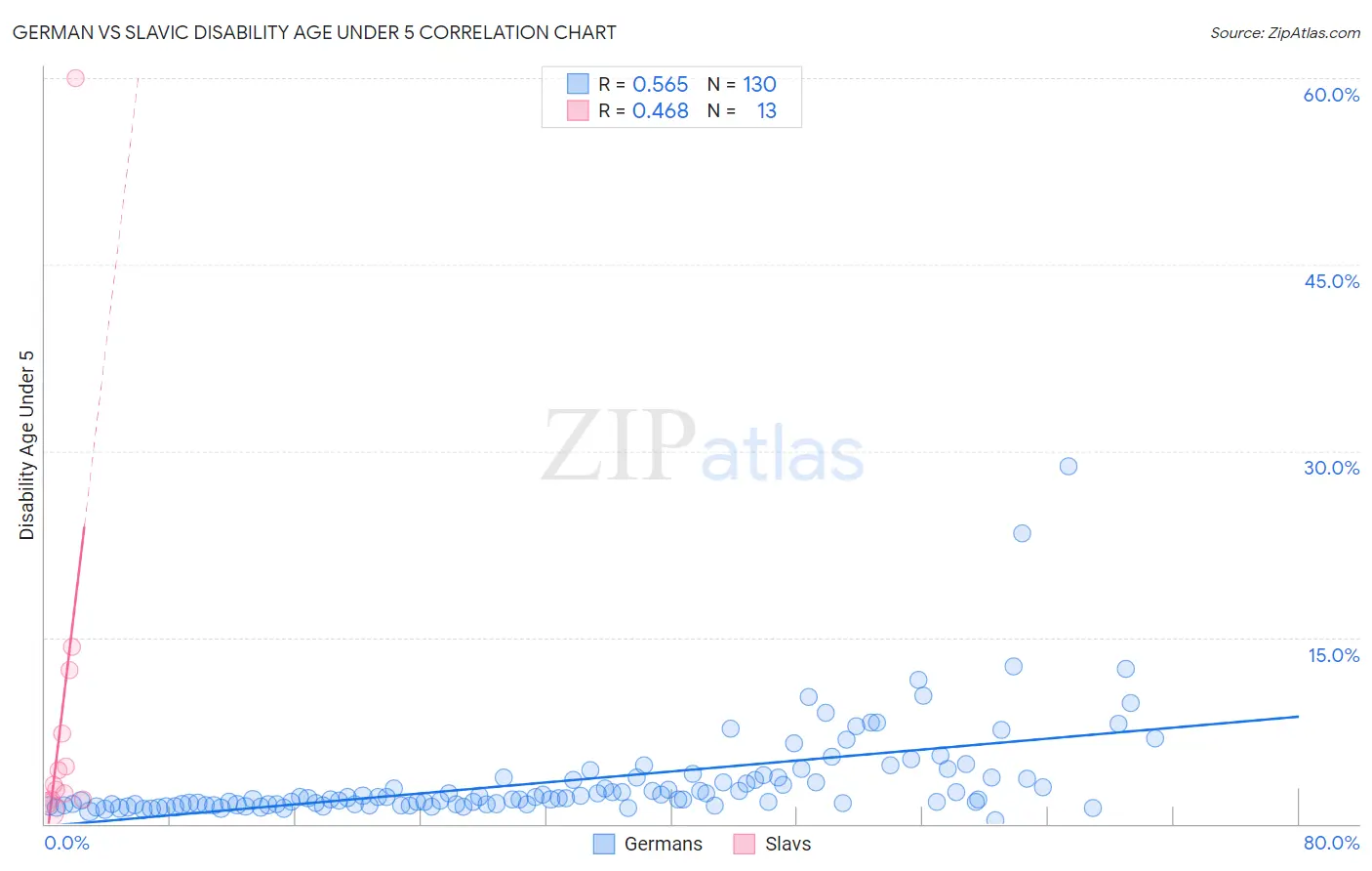 German vs Slavic Disability Age Under 5