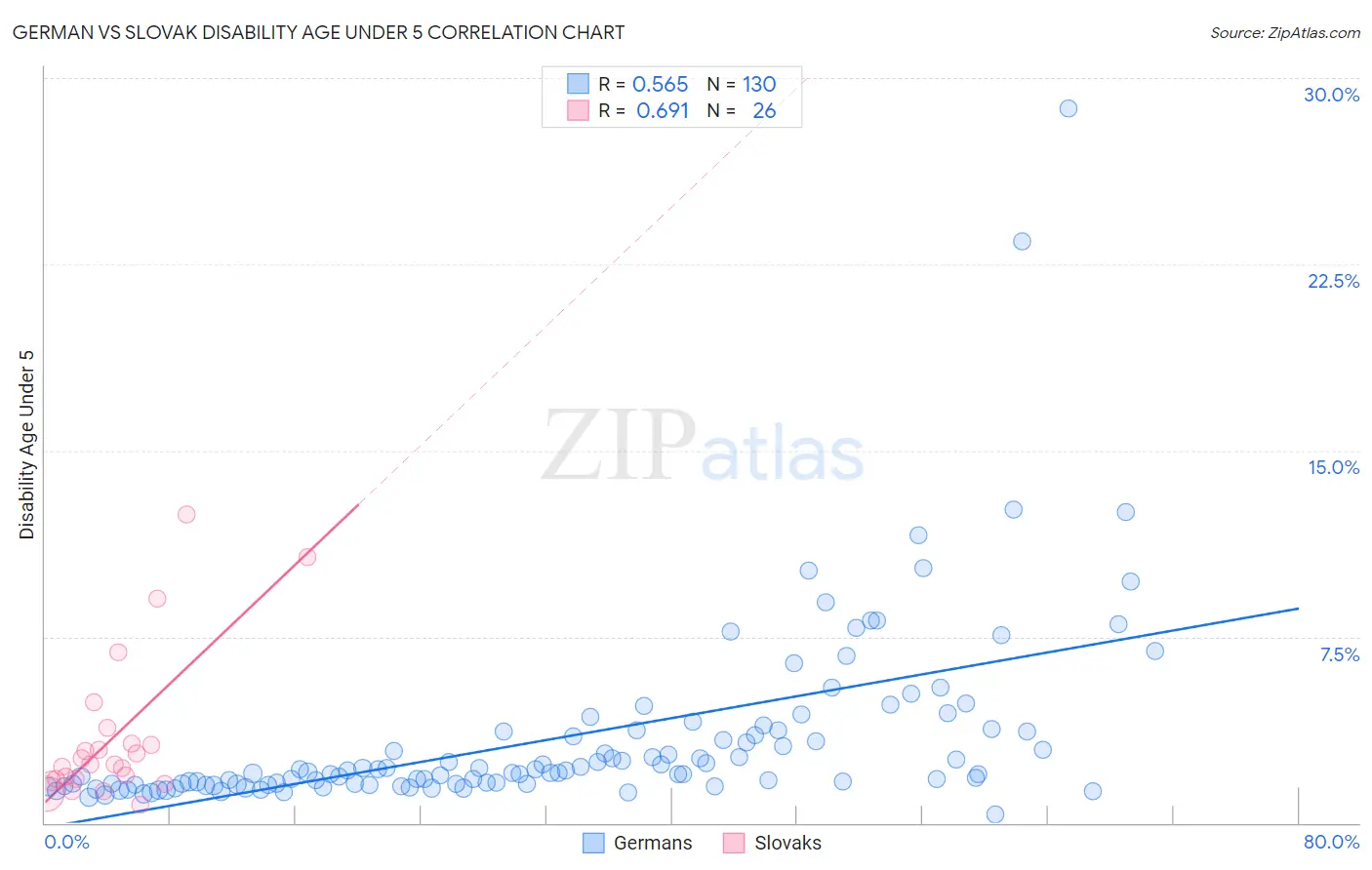 German vs Slovak Disability Age Under 5