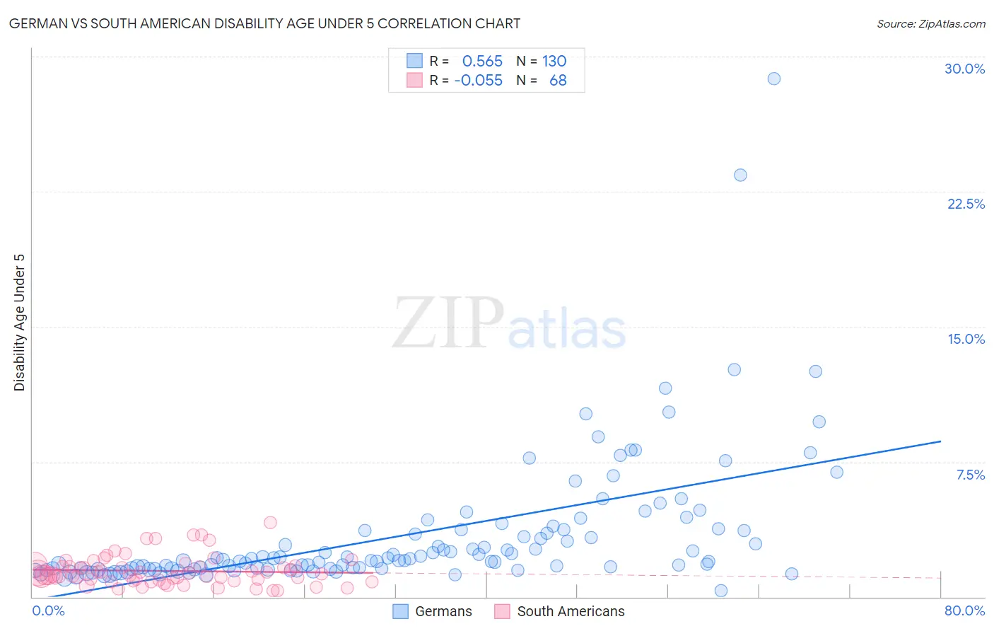 German vs South American Disability Age Under 5