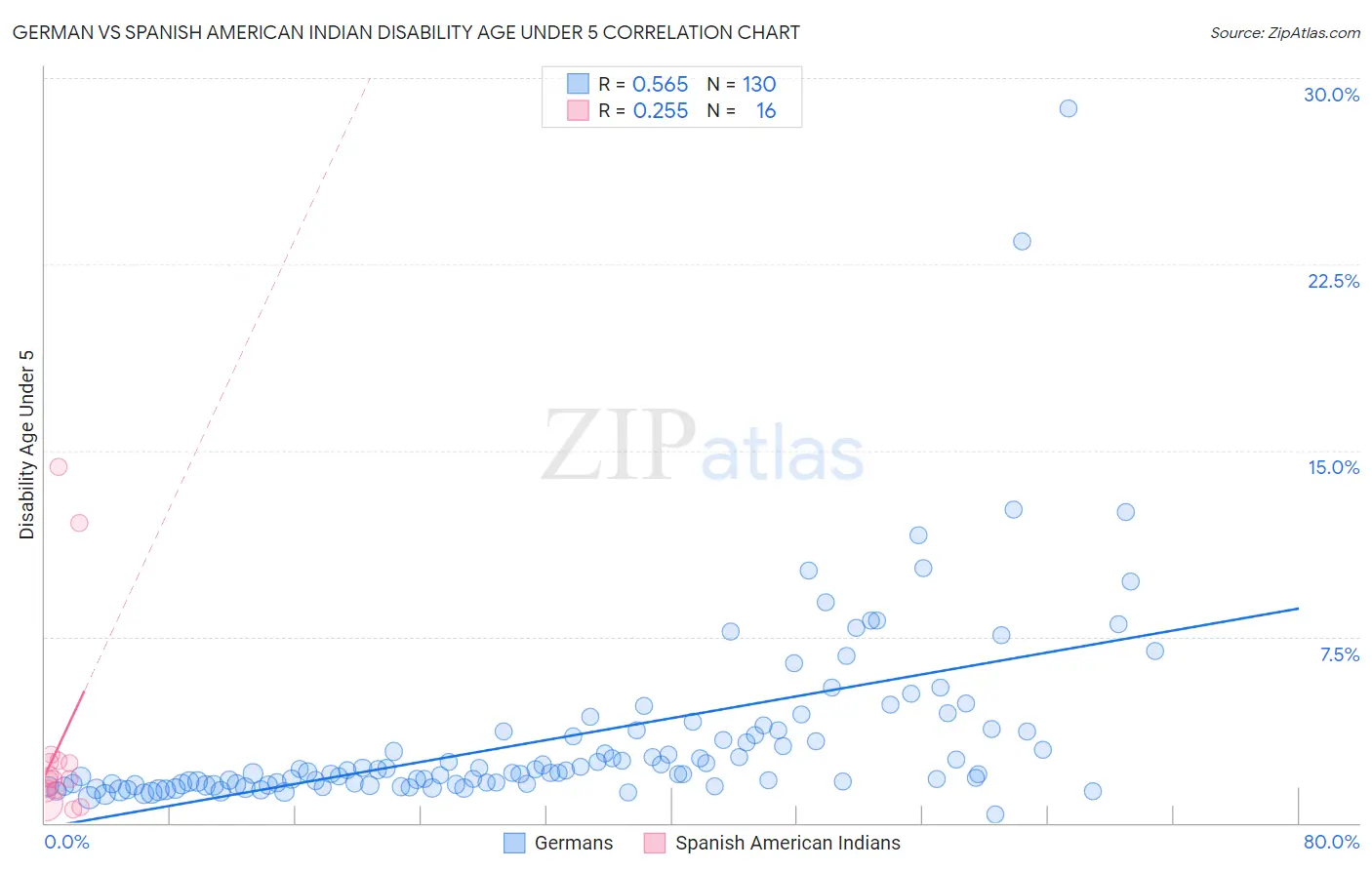 German vs Spanish American Indian Disability Age Under 5