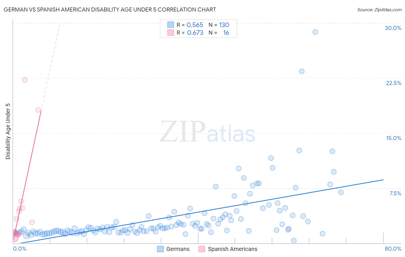 German vs Spanish American Disability Age Under 5