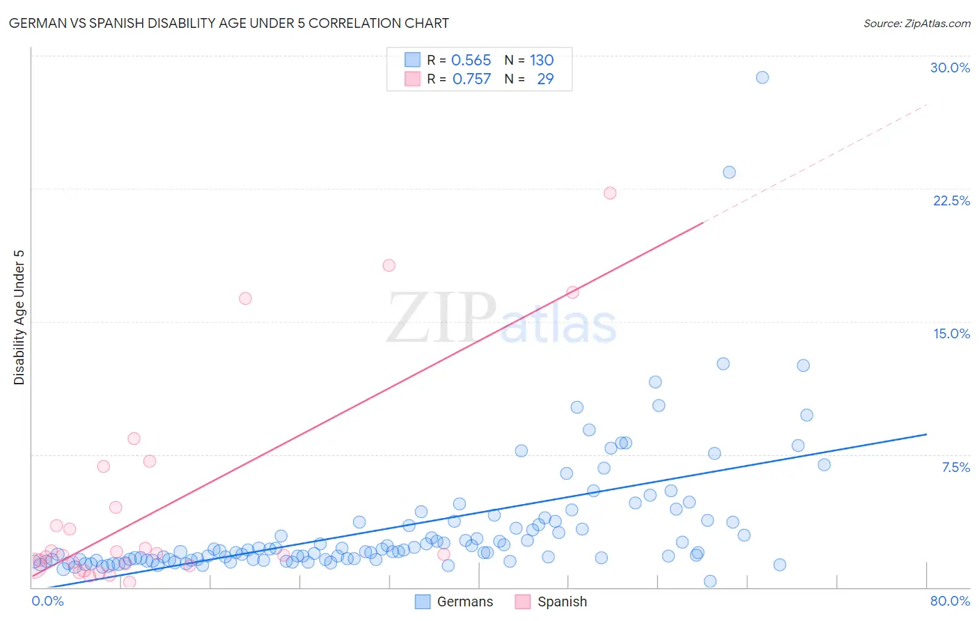 German vs Spanish Disability Age Under 5