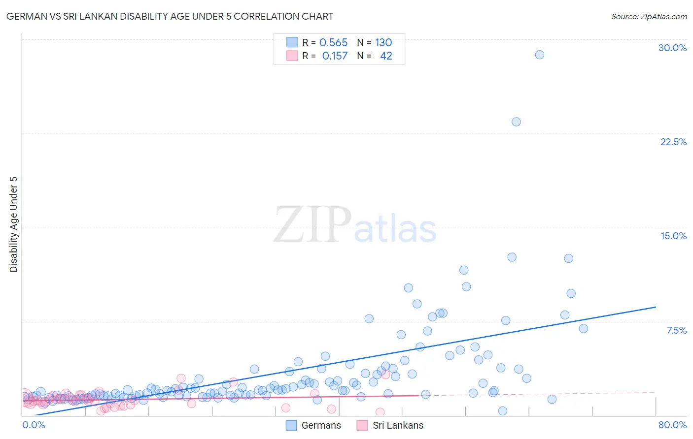 German vs Sri Lankan Disability Age Under 5