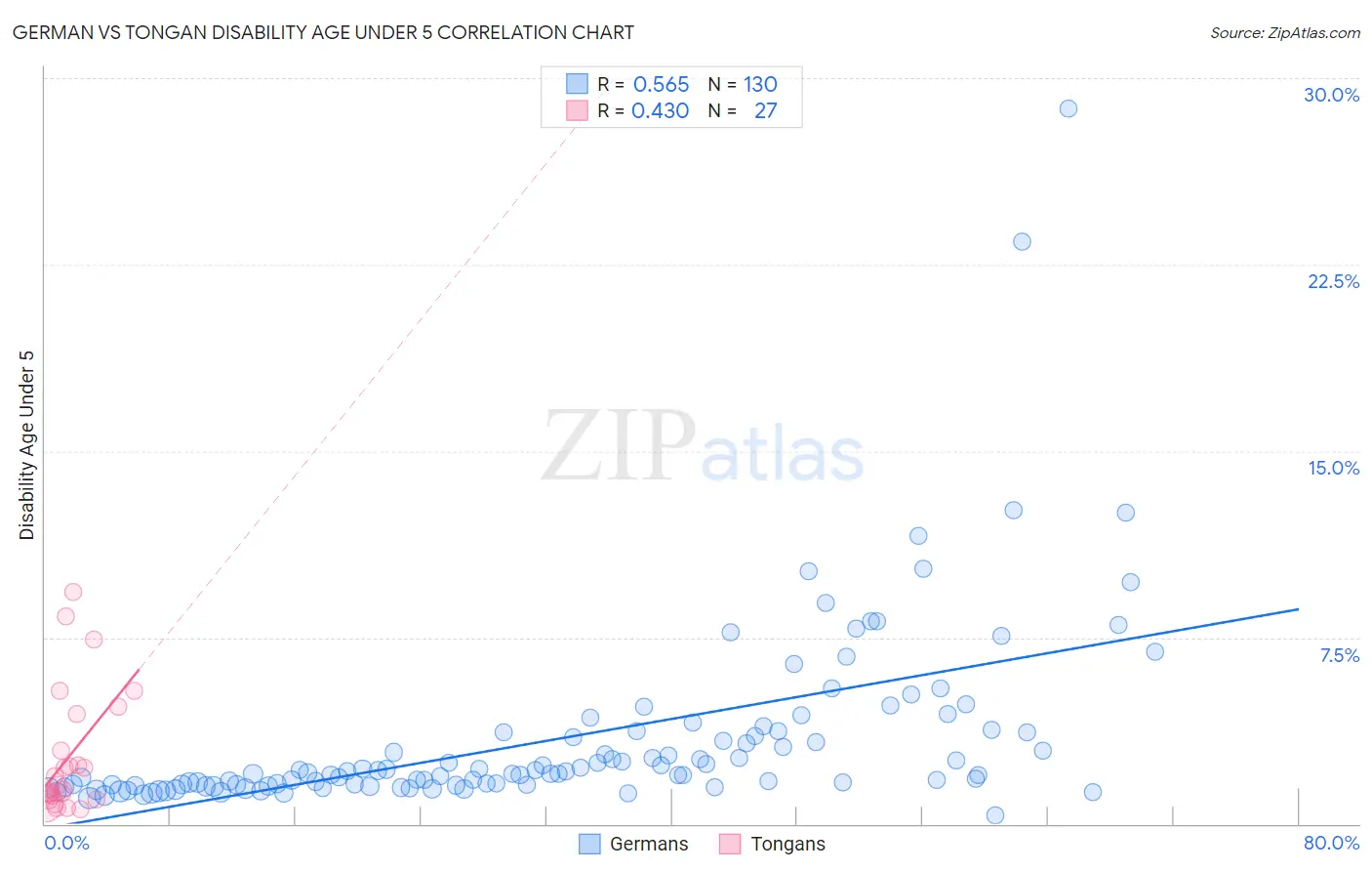 German vs Tongan Disability Age Under 5