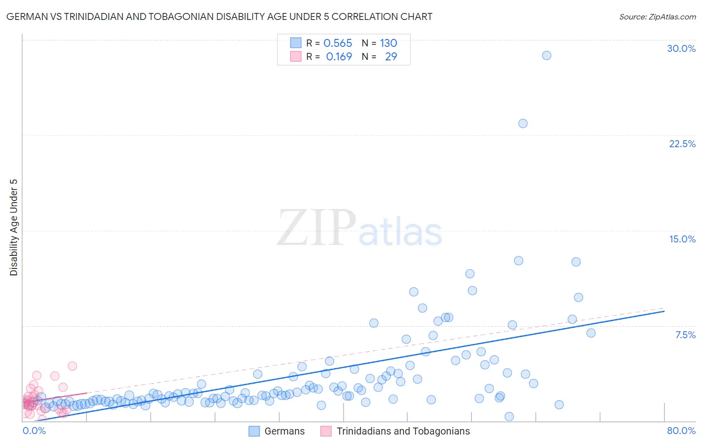 German vs Trinidadian and Tobagonian Disability Age Under 5