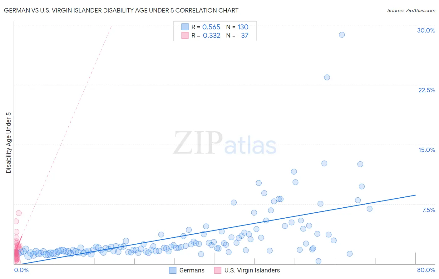 German vs U.S. Virgin Islander Disability Age Under 5