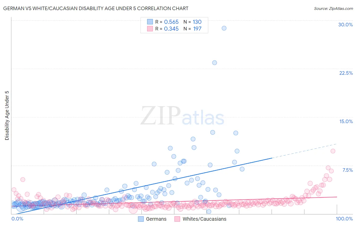 German vs White/Caucasian Disability Age Under 5