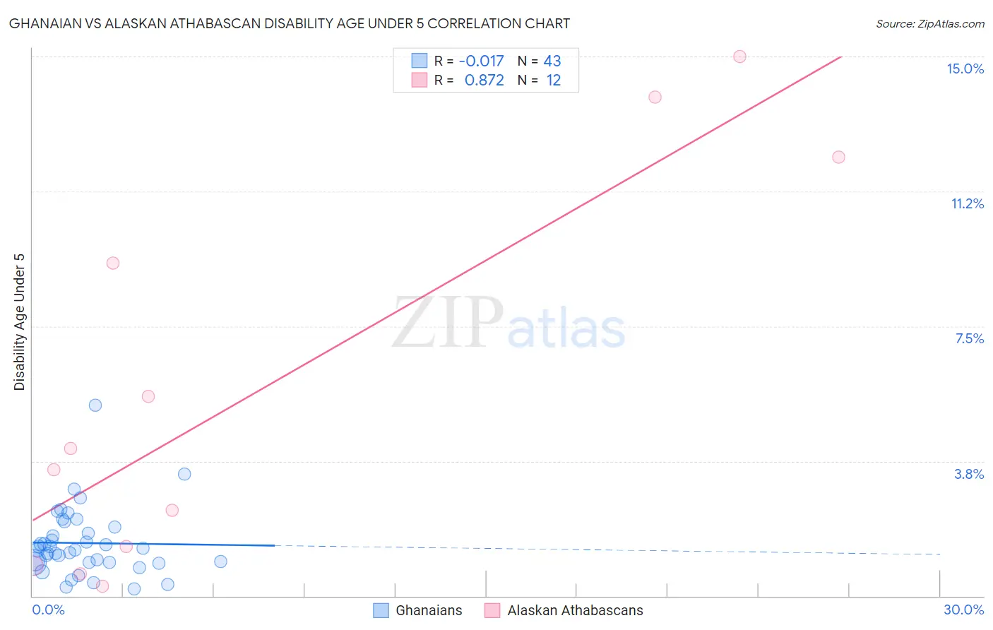 Ghanaian vs Alaskan Athabascan Disability Age Under 5