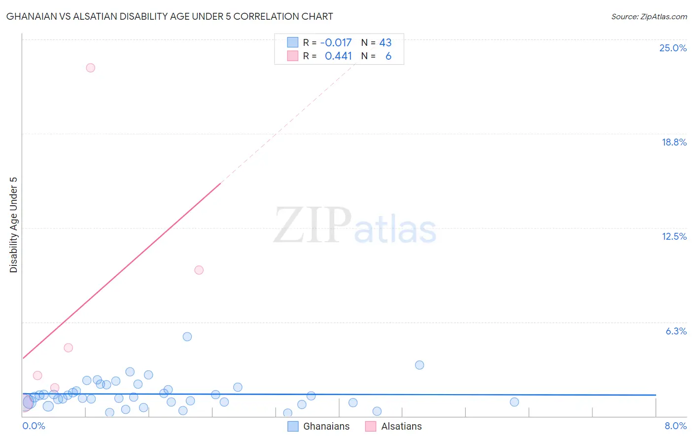 Ghanaian vs Alsatian Disability Age Under 5