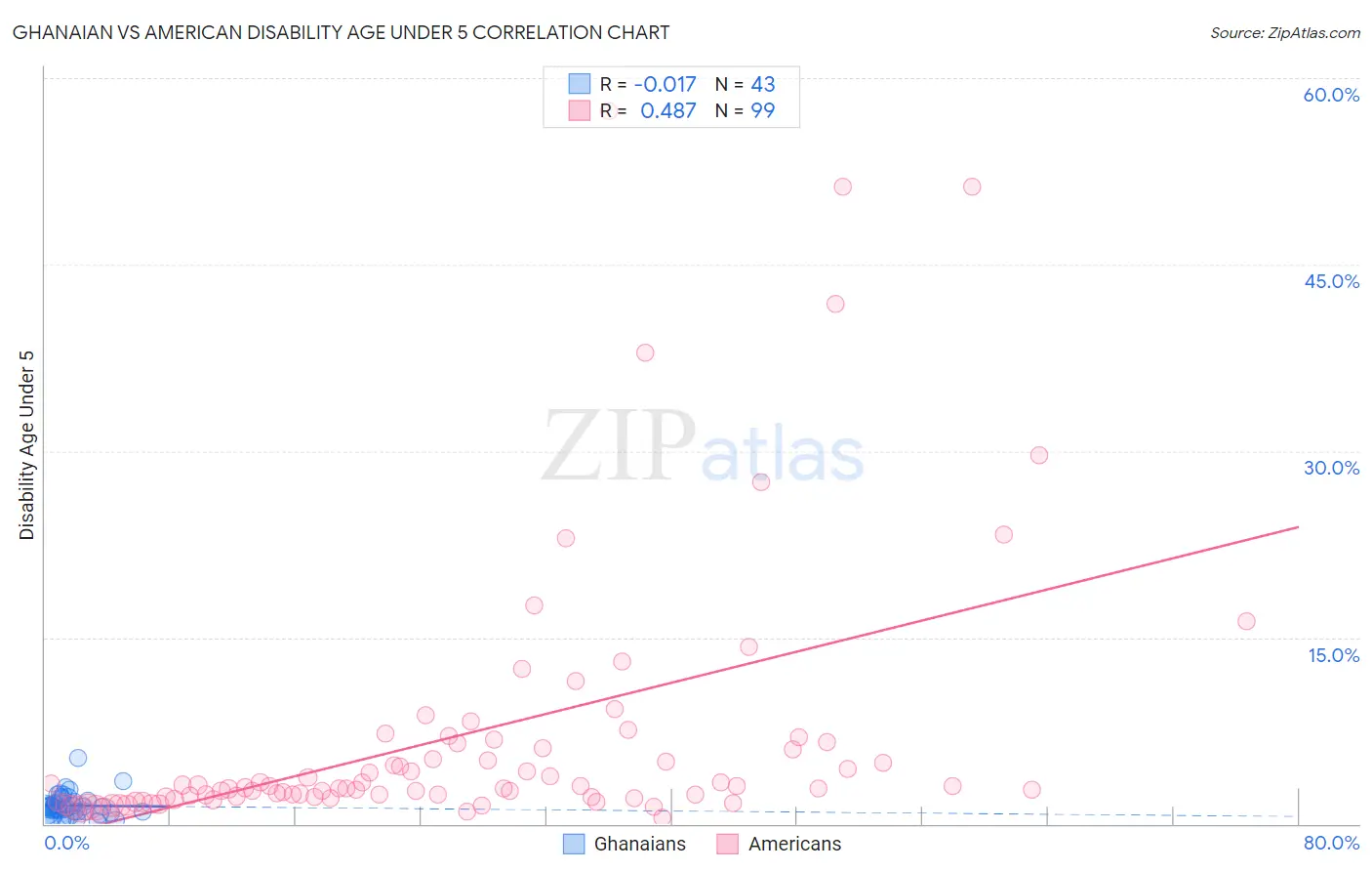 Ghanaian vs American Disability Age Under 5