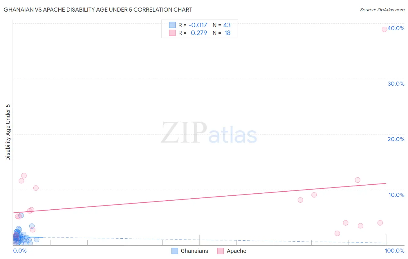 Ghanaian vs Apache Disability Age Under 5