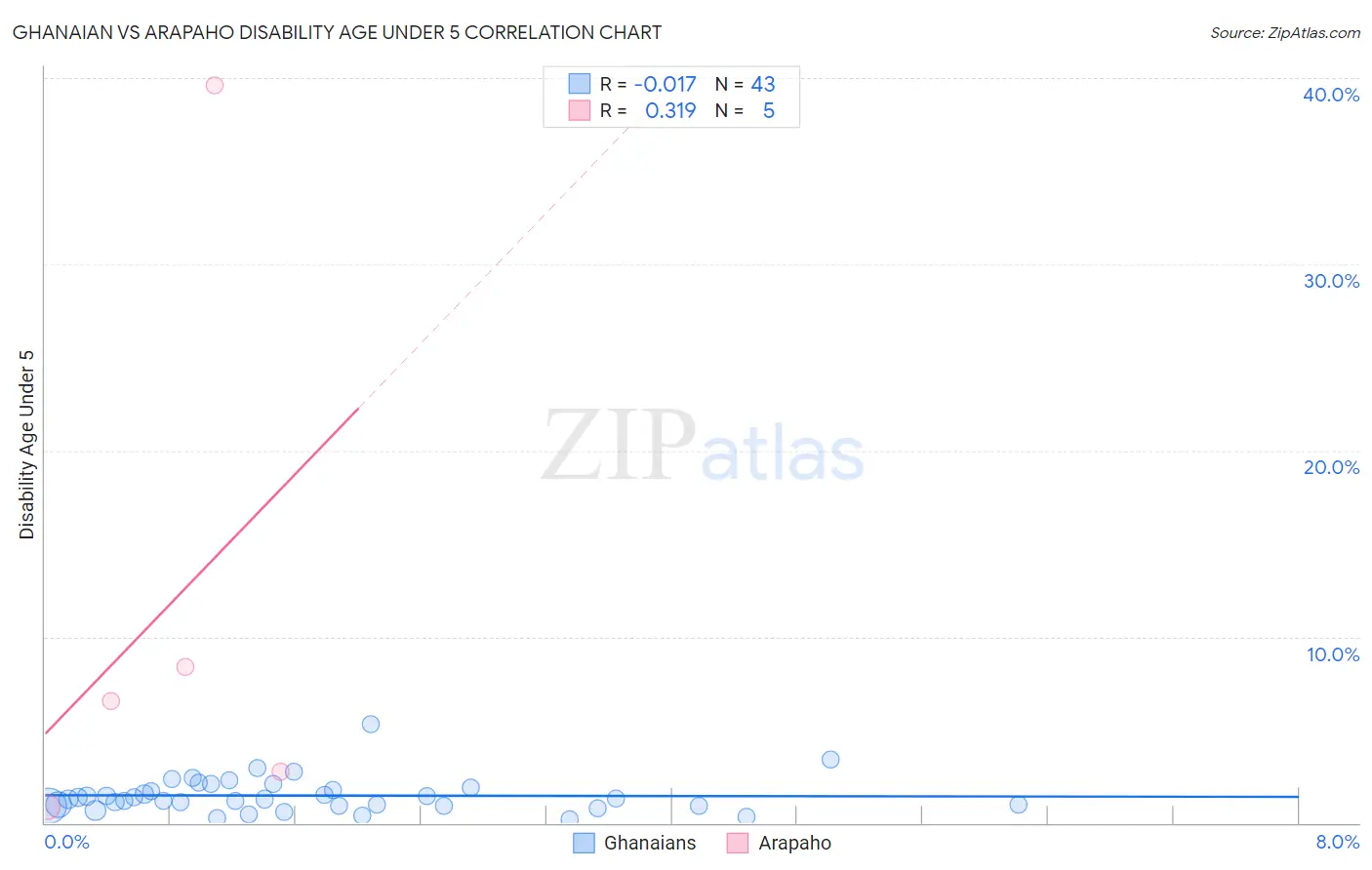 Ghanaian vs Arapaho Disability Age Under 5