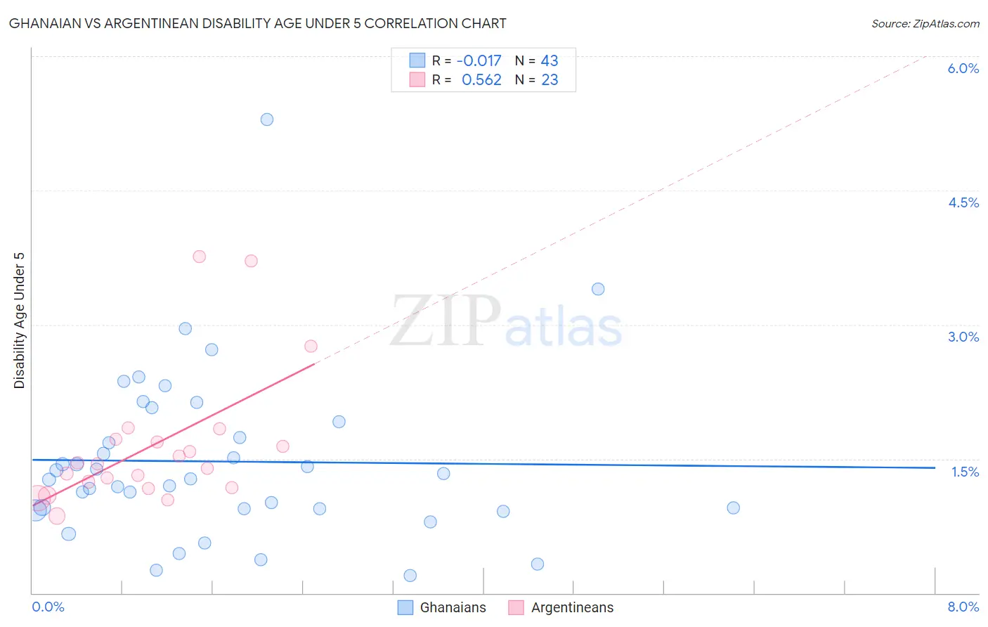 Ghanaian vs Argentinean Disability Age Under 5