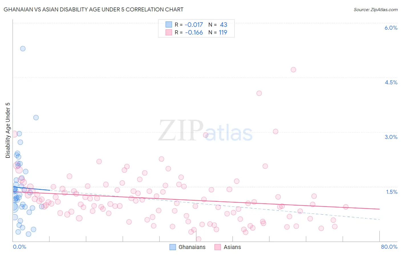 Ghanaian vs Asian Disability Age Under 5