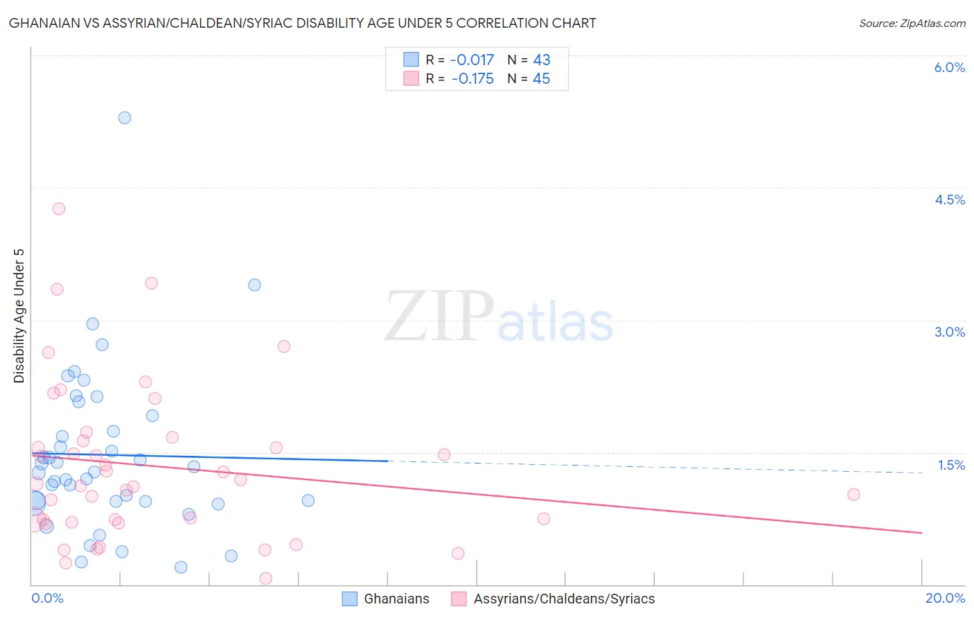 Ghanaian vs Assyrian/Chaldean/Syriac Disability Age Under 5