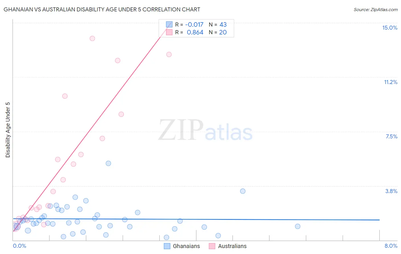 Ghanaian vs Australian Disability Age Under 5