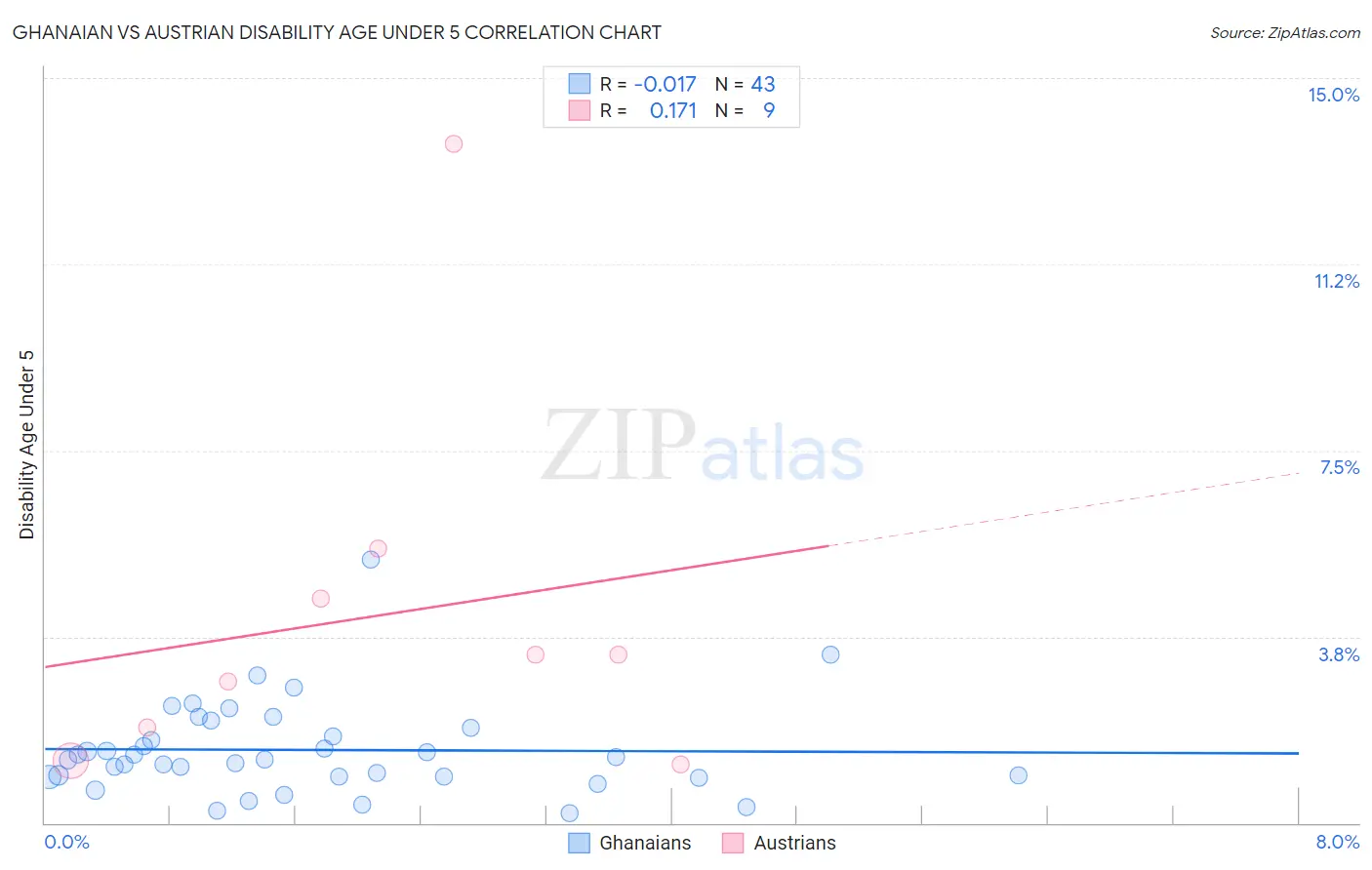 Ghanaian vs Austrian Disability Age Under 5