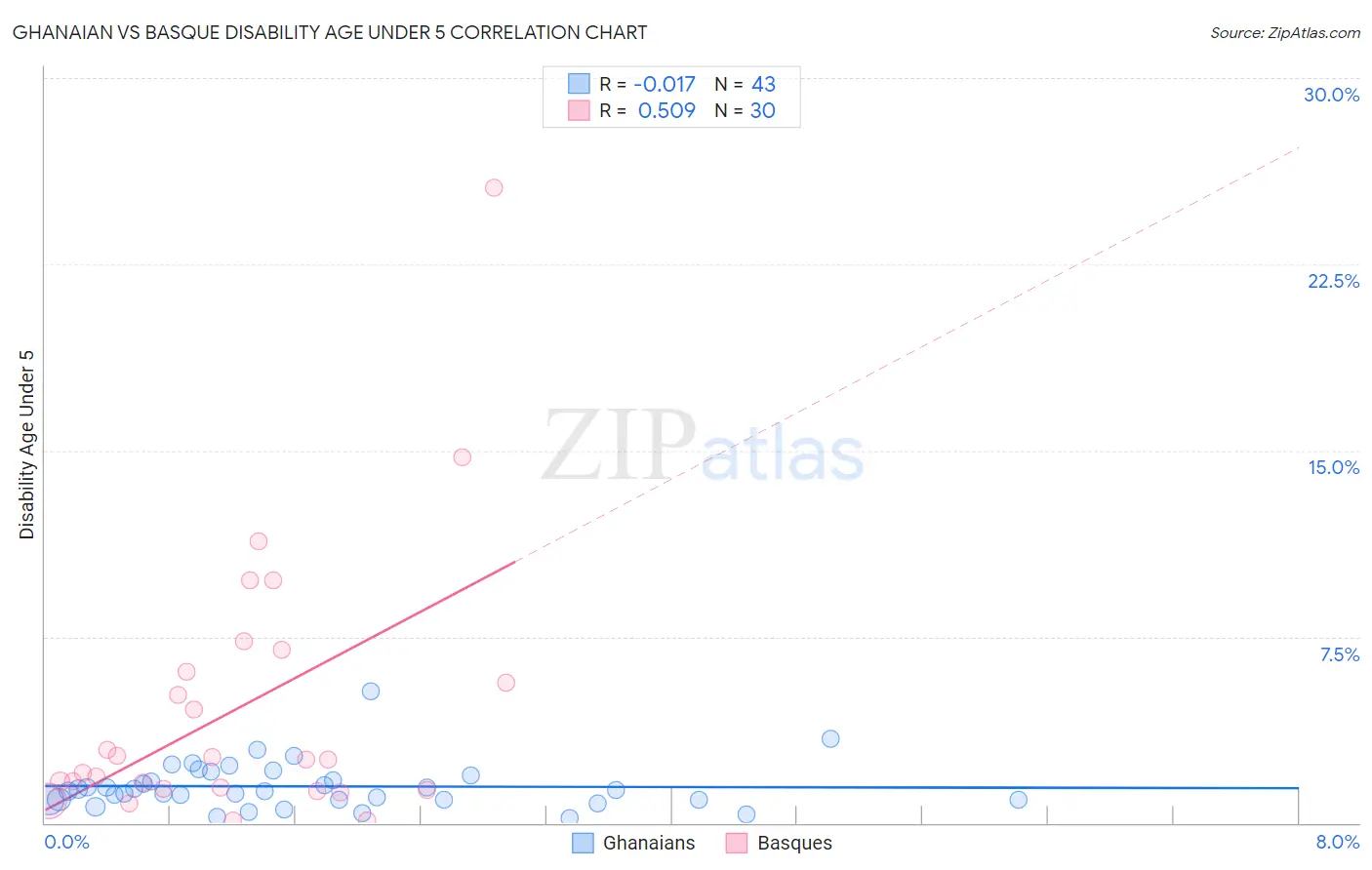 Ghanaian vs Basque Disability Age Under 5