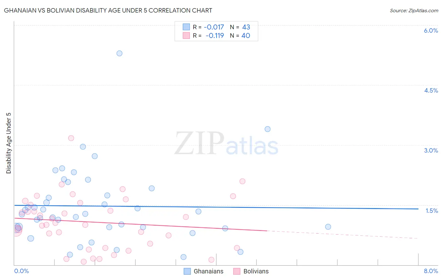 Ghanaian vs Bolivian Disability Age Under 5