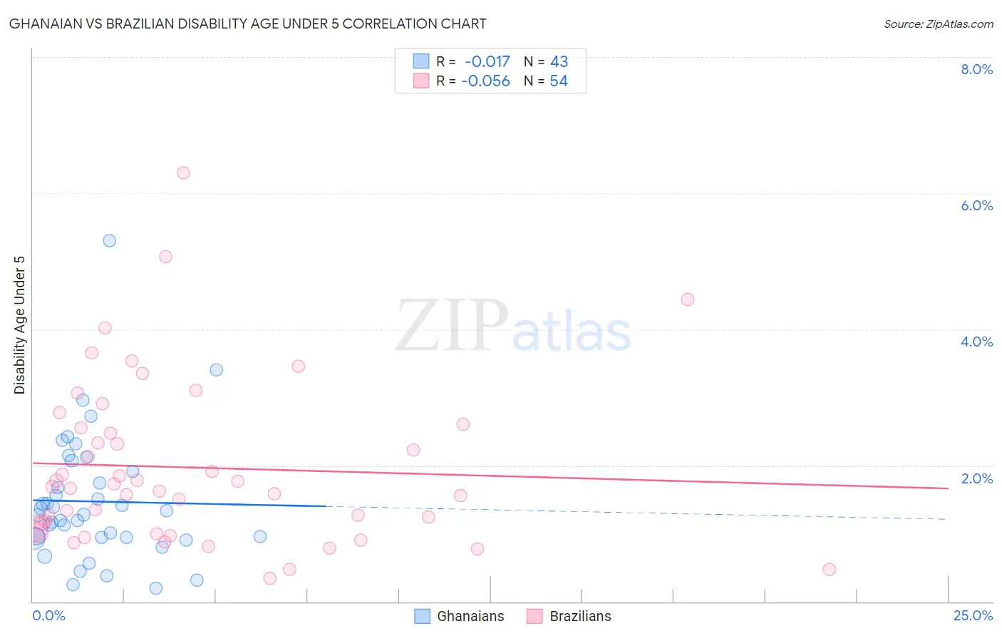 Ghanaian vs Brazilian Disability Age Under 5