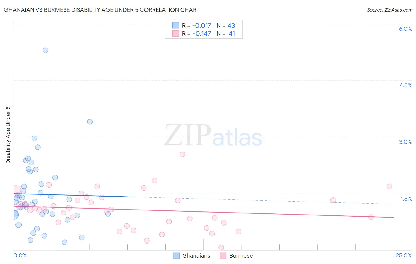 Ghanaian vs Burmese Disability Age Under 5