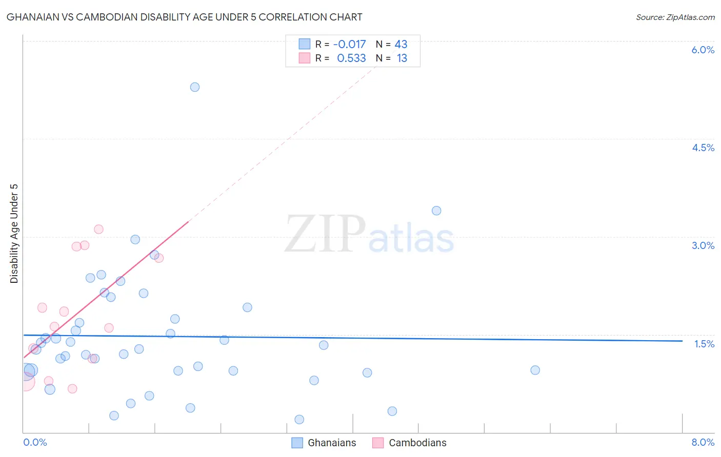 Ghanaian vs Cambodian Disability Age Under 5