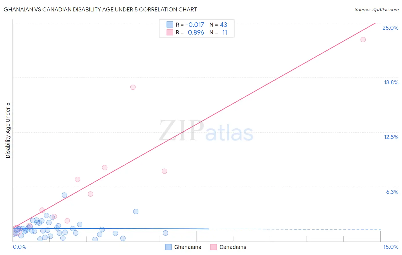 Ghanaian vs Canadian Disability Age Under 5