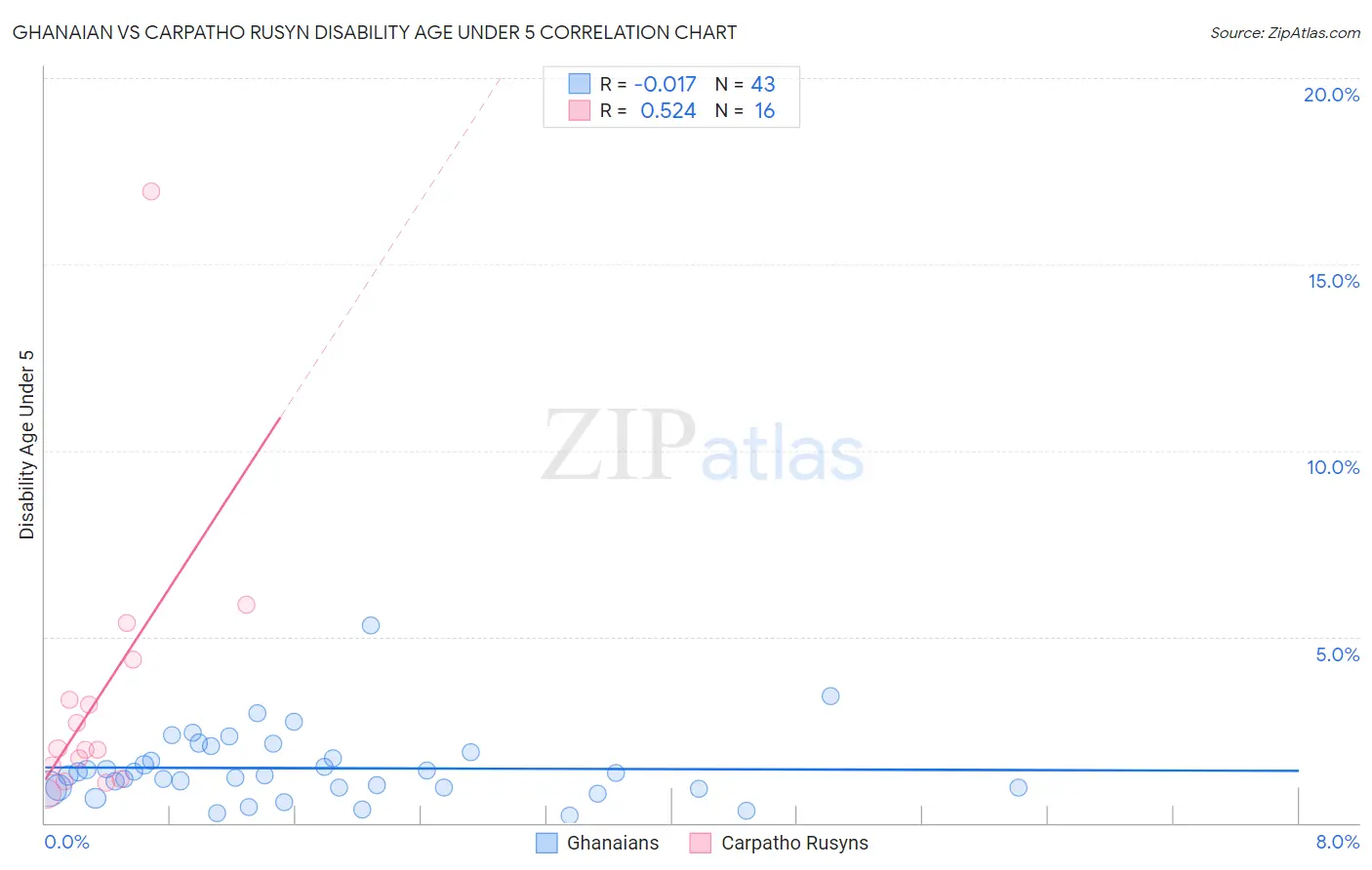 Ghanaian vs Carpatho Rusyn Disability Age Under 5