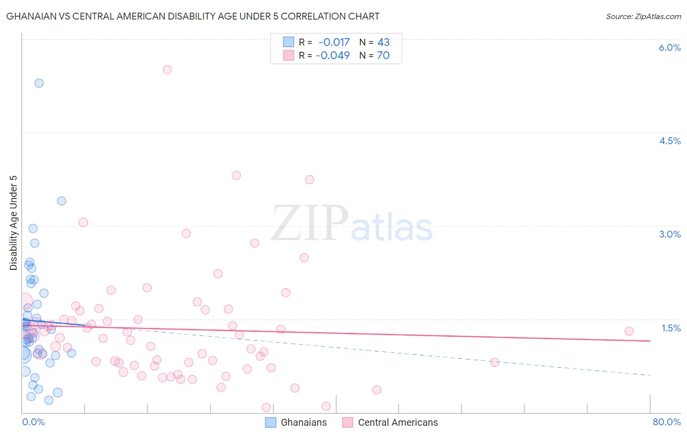 Ghanaian vs Central American Disability Age Under 5