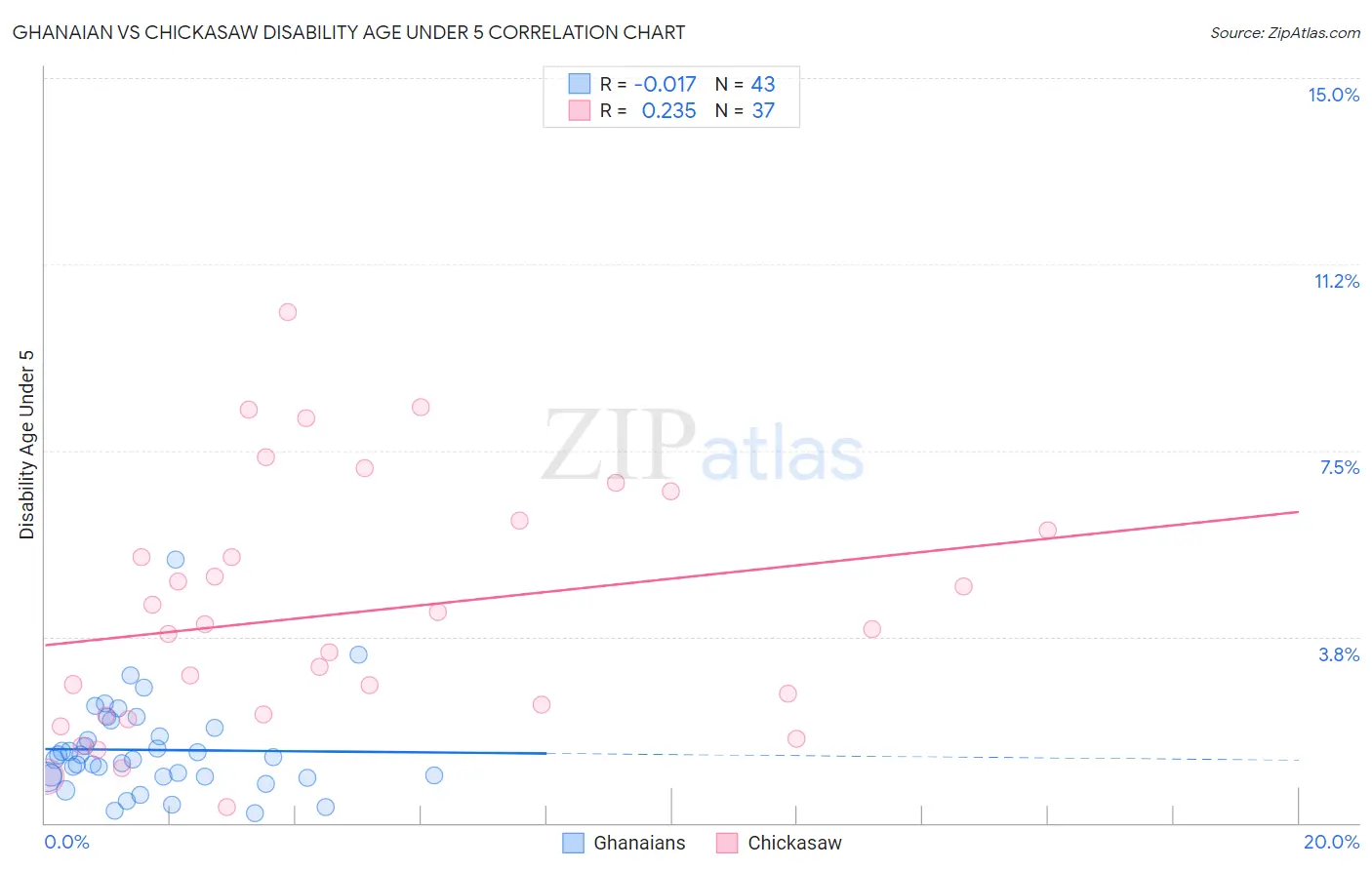 Ghanaian vs Chickasaw Disability Age Under 5