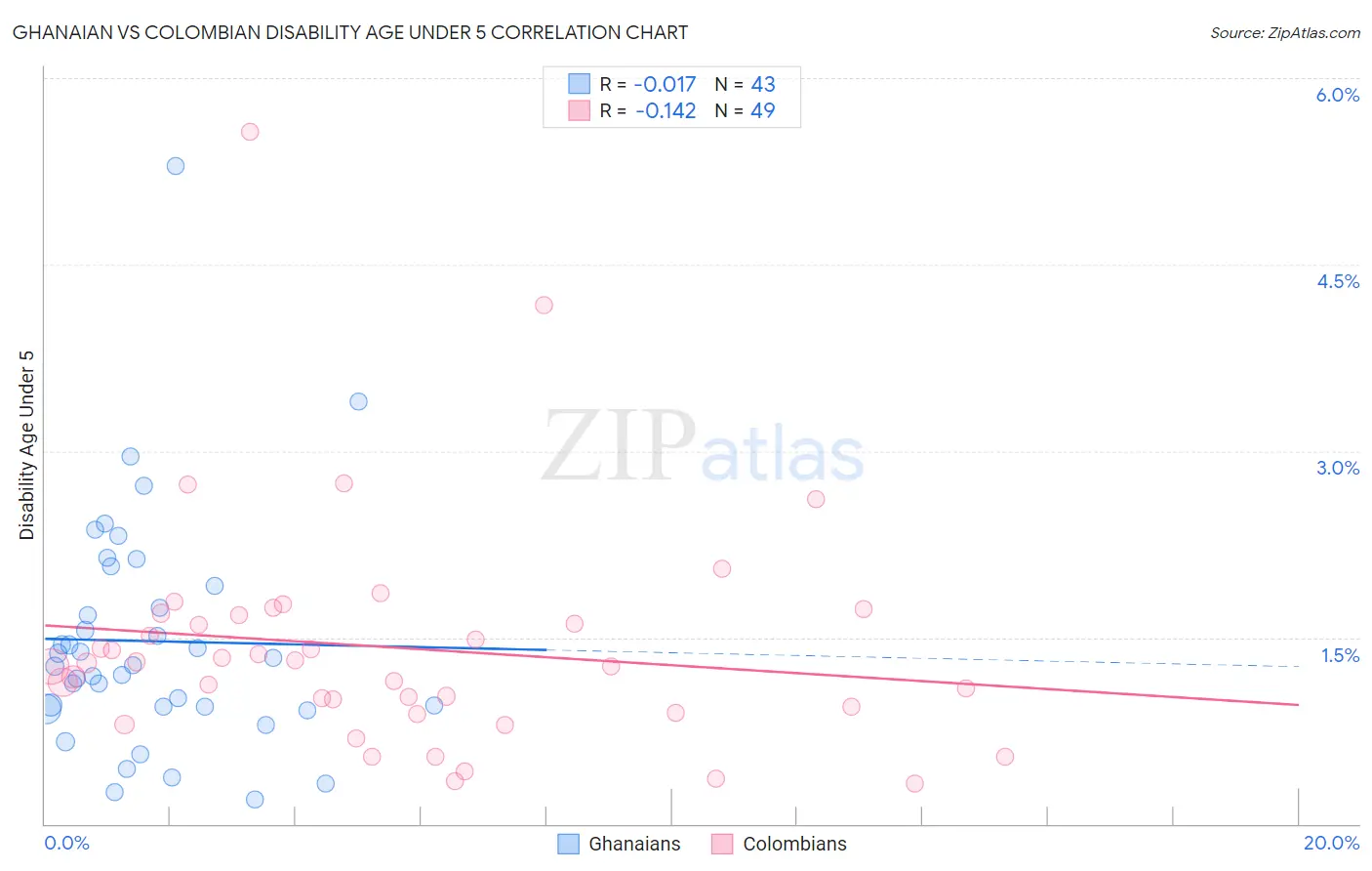 Ghanaian vs Colombian Disability Age Under 5