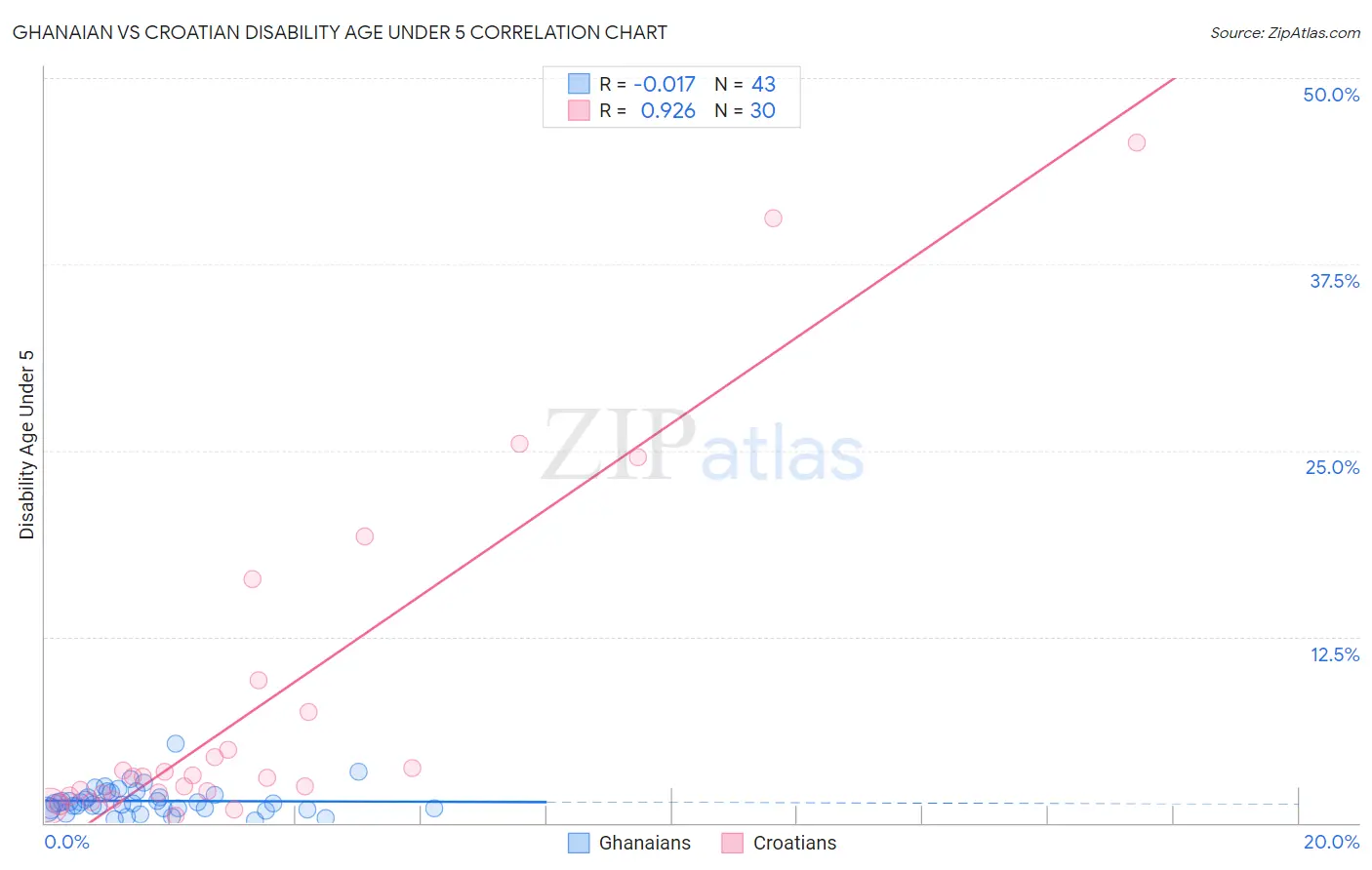 Ghanaian vs Croatian Disability Age Under 5