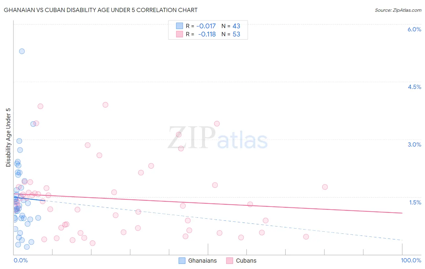 Ghanaian vs Cuban Disability Age Under 5