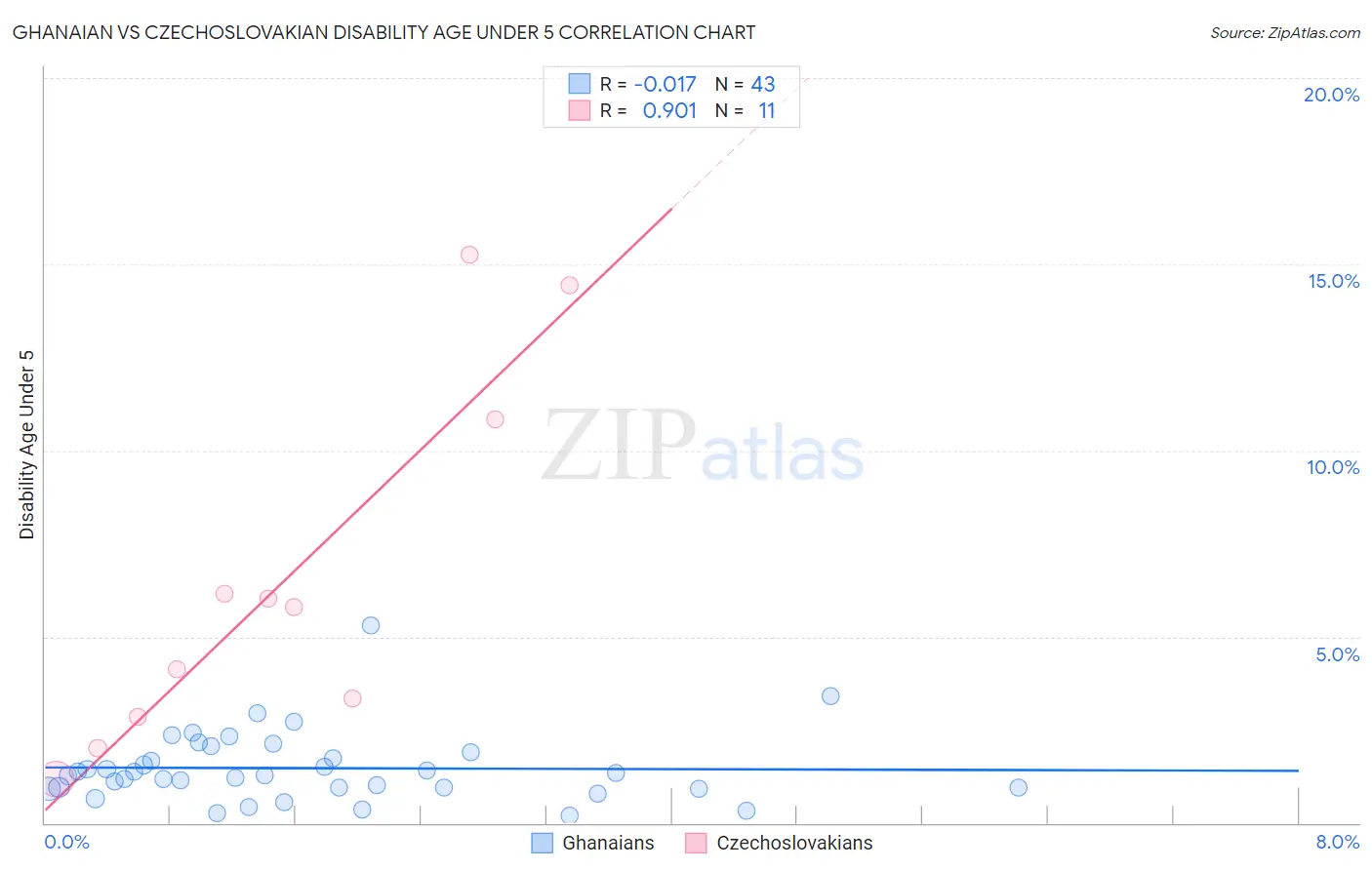 Ghanaian vs Czechoslovakian Disability Age Under 5