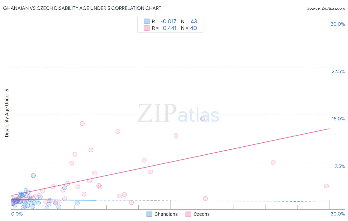 Ghanaian vs Czech Disability Age Under 5