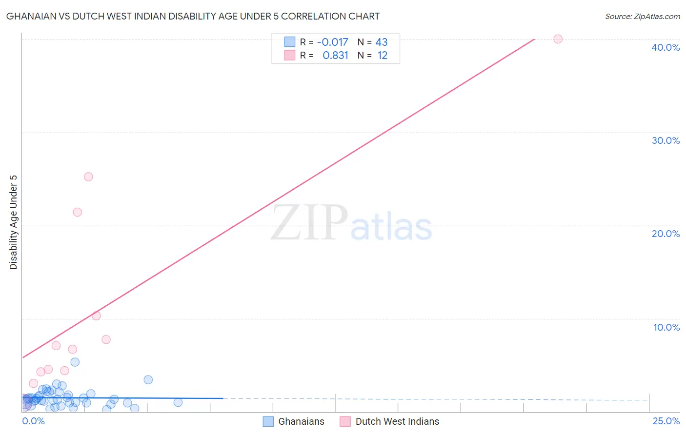 Ghanaian vs Dutch West Indian Disability Age Under 5