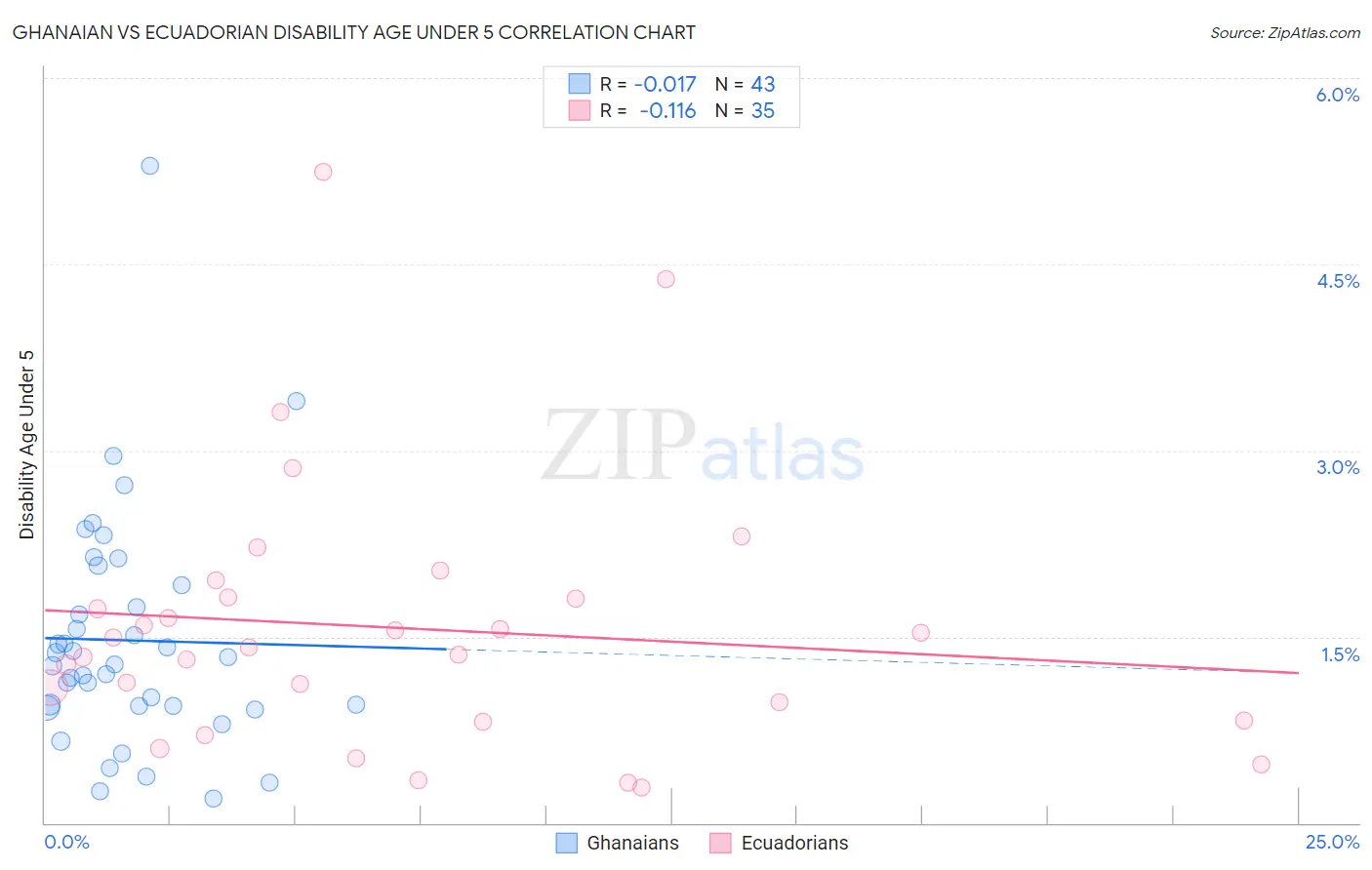 Ghanaian vs Ecuadorian Disability Age Under 5