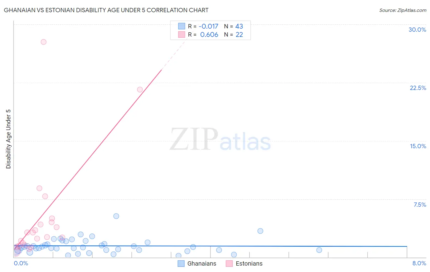 Ghanaian vs Estonian Disability Age Under 5