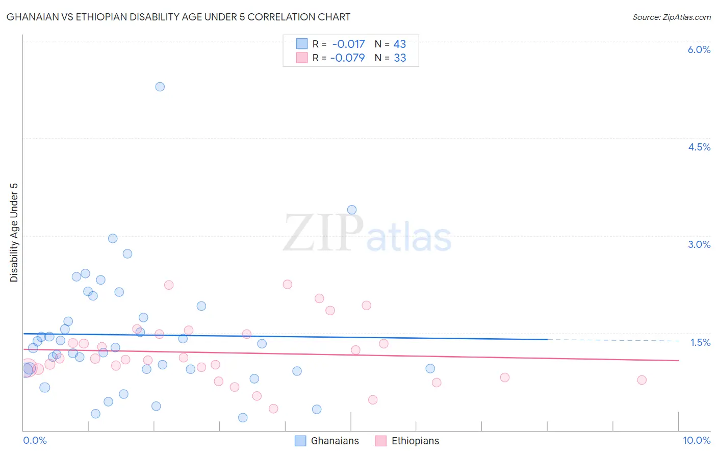 Ghanaian vs Ethiopian Disability Age Under 5