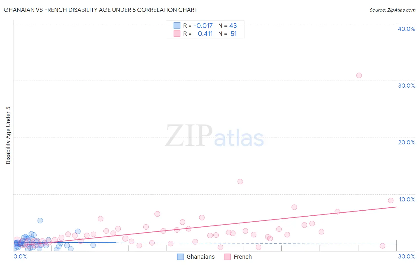 Ghanaian vs French Disability Age Under 5