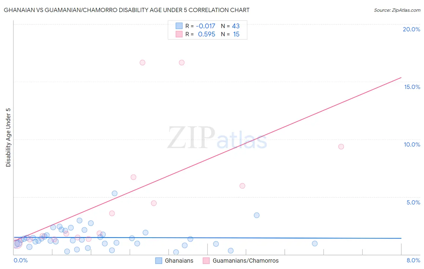 Ghanaian vs Guamanian/Chamorro Disability Age Under 5