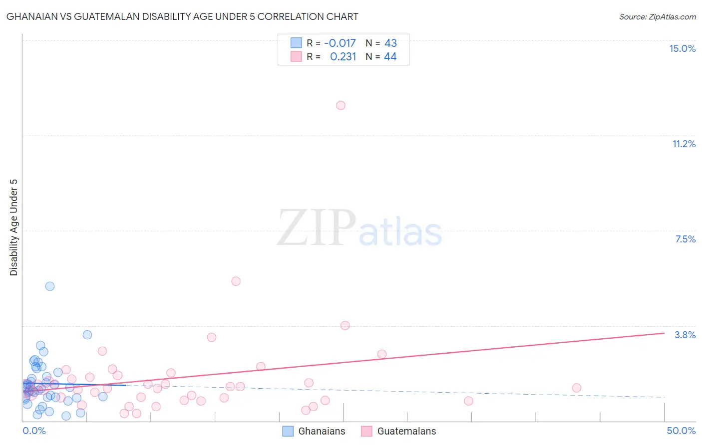 Ghanaian vs Guatemalan Disability Age Under 5