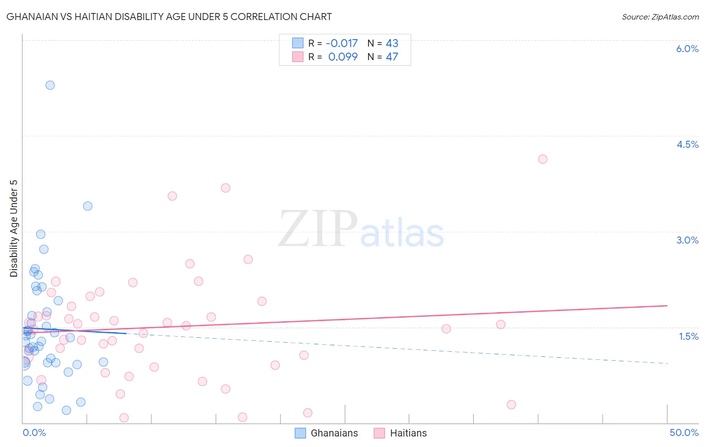 Ghanaian vs Haitian Disability Age Under 5