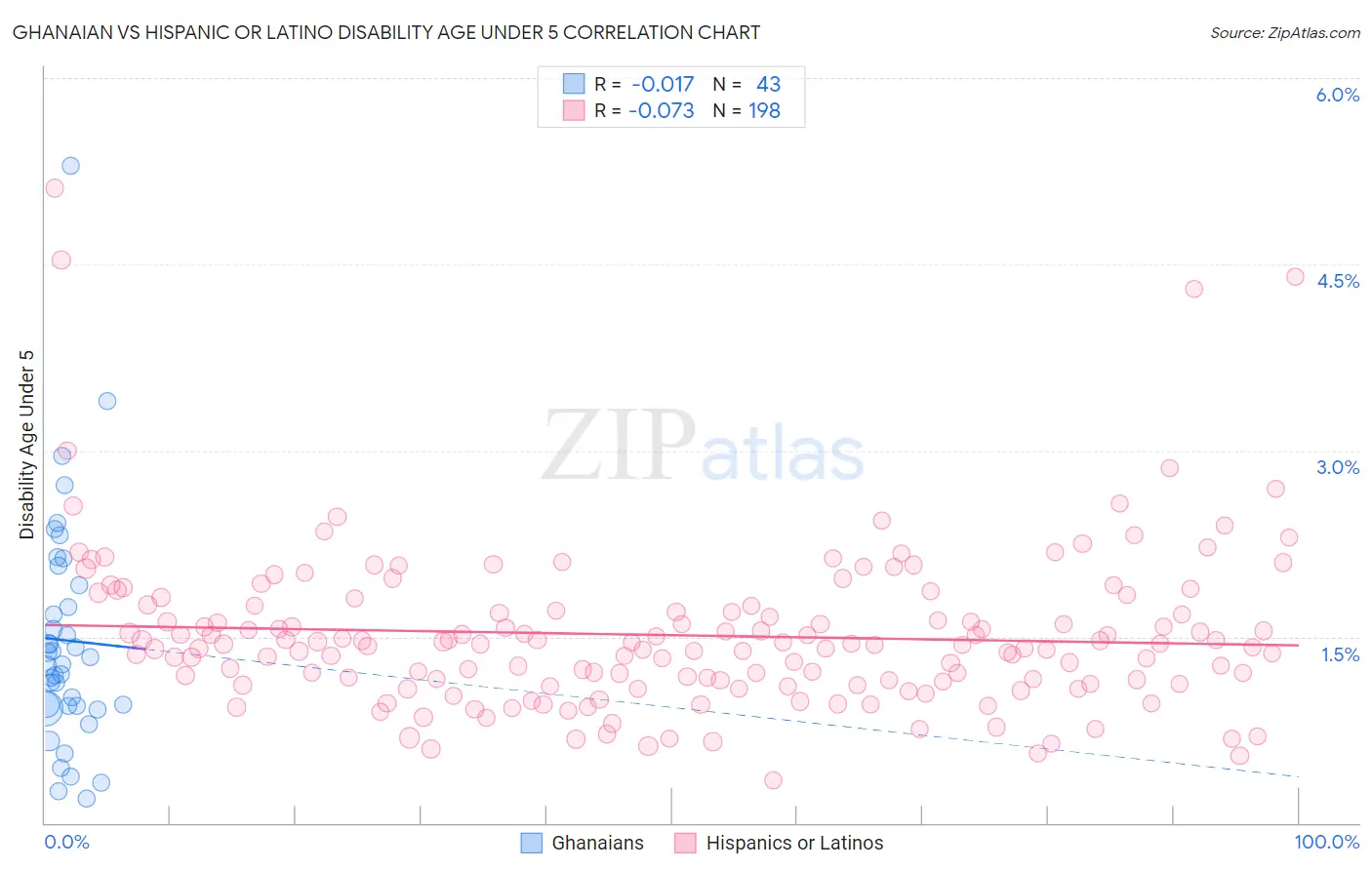 Ghanaian vs Hispanic or Latino Disability Age Under 5