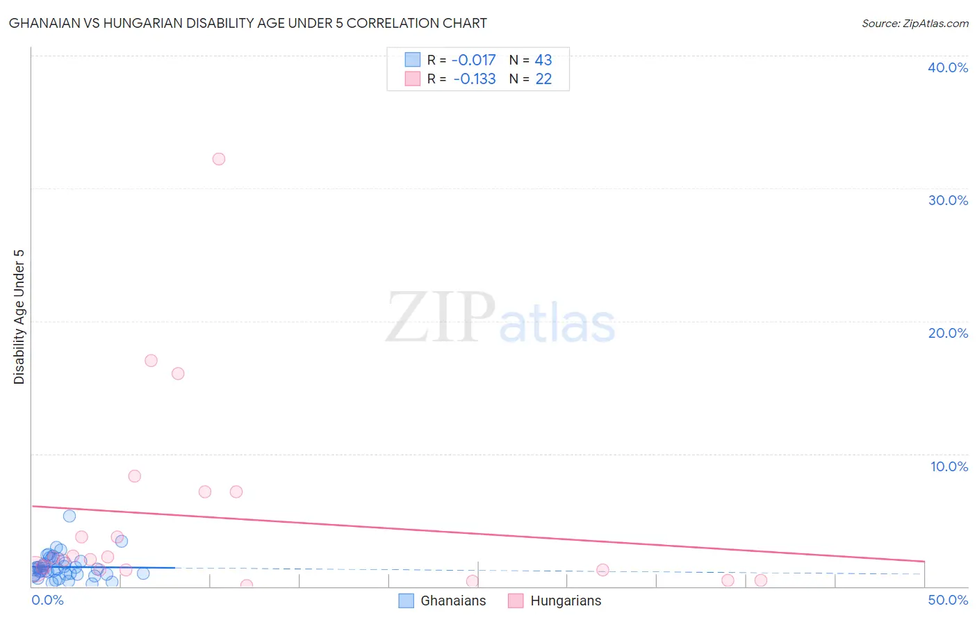 Ghanaian vs Hungarian Disability Age Under 5